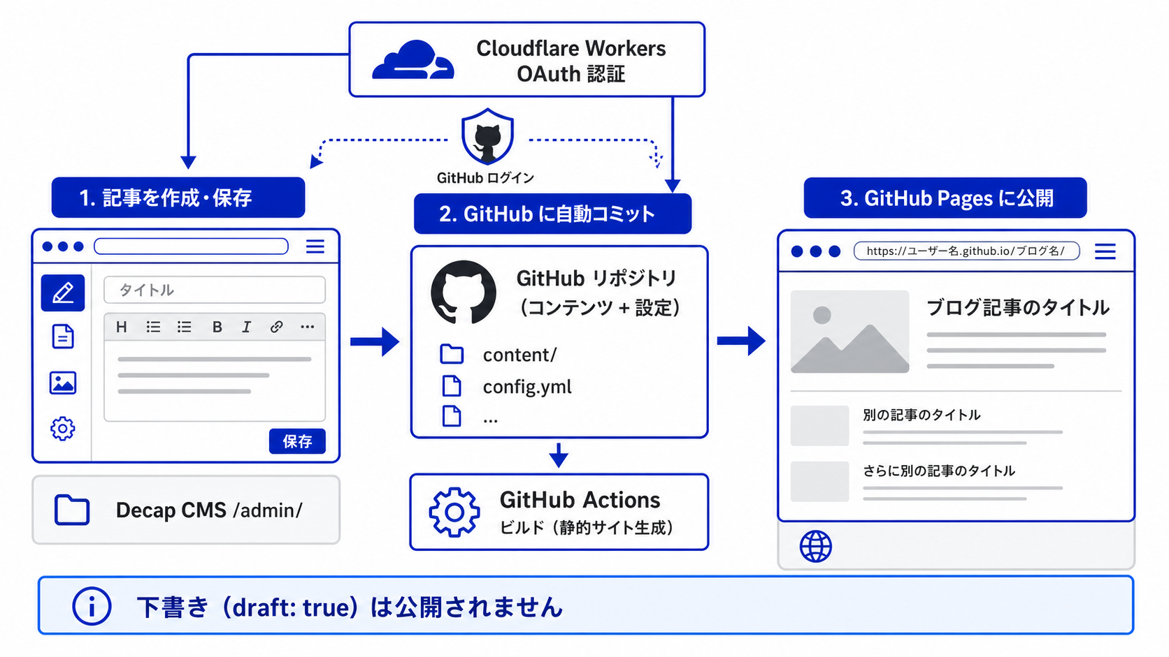 ブログ公開ワークフロー